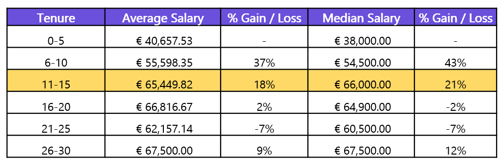 Geospatial GIS Salary Skills Survey Ireland 2024 Salary Breakdown