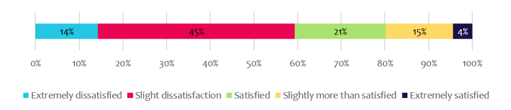 Geospatial GIS Salary & Skills Survey 2024 Salary Satisfaction
