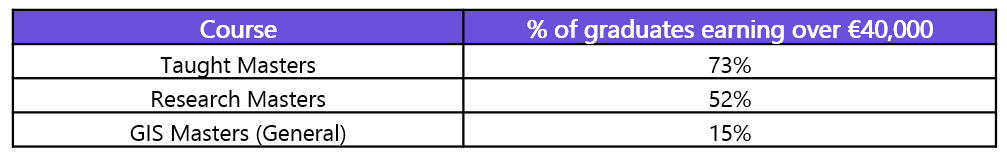 Geospatial GIS Salary Skills Survey 2024 Education