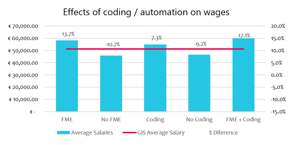 Geospatial GIS Salary & Skills Survey Ireland 2024 Skills Results