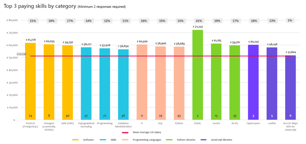 Geospatial GIS Salary & Skills Survey 2025 Technical Skills