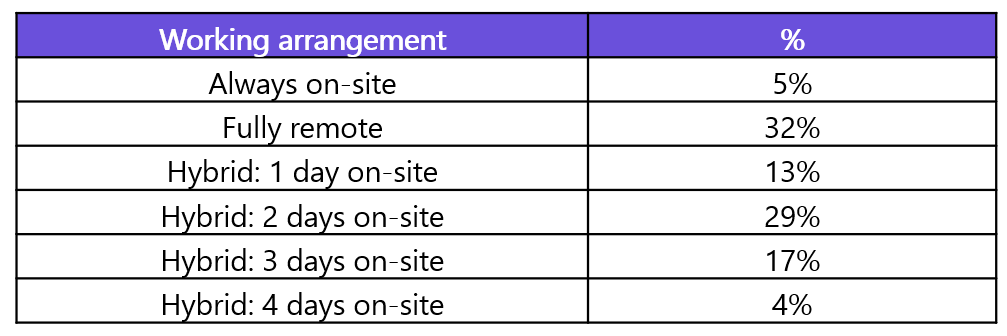 Geospatial Salary & Skills Survey Ireland 2024 Working Arrangements